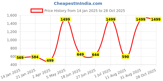 myntra.com MANOJAVA Women Floral Printed Puff Sleeves Square Neck Top manojava Price History Graph from 14 Jan 2025 to 28 Oct 2025