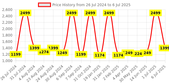 myntra.com MANOJAVA Women Floral Printed Regular Pure Cotton Kurta with Palazzos & With Dupatta manojava Price History Graph from 26 Jul 2024 to 6 Jul 2025