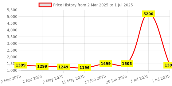 myntra.com MANOJAVA Women Floral Printed Regular Pure Cotton Kurta with Trousers & With Dupatta manojava Price History Graph from 2 Mar 2025 to 1 Jul 2025
