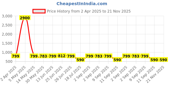 myntra.com MANOJAVA Women Polka Dots V-Neck Fit & Flare Midi Dress manojava Price History Graph from 2 Apr 2025 to 20 Nov 2025