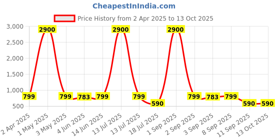 myntra.com MANOJAVA Women Printed Formal Fit & Flare Maxi Dress manojava Price History Graph from 2 Apr 2025 to 13 Oct 2025