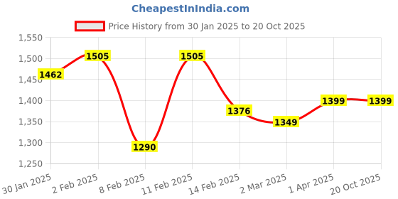 myntra.com MANOJAVA Women Printed Regular Pure Cotton Kurta with Palazzos & With Dupatta manojava Price History Graph from 30 Jan 2025 to 19 Oct 2025