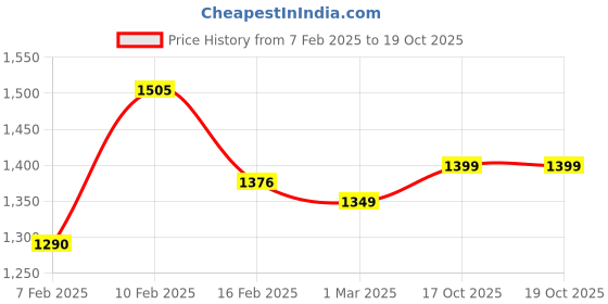 myntra.com MANOJAVA Women Printed Regular Pure Cotton Kurta with Palazzos & With Dupatta manojava Price History Graph from 7 Feb 2025 to 17 Oct 2025