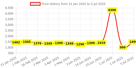 myntra.com MANOJAVA Women Printed Regular Pure Cotton Kurta with Palazzos & With Dupatta manojava Price History Graph from 21 Jan 2025 to 5 Jul 2025