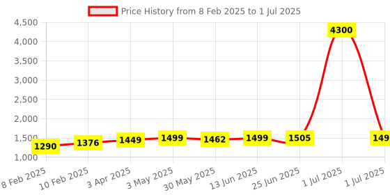 myntra.com MANOJAVA Women Printed Regular Pure Cotton Kurta with Palazzos & With Dupatta manojava Price History Graph from 8 Feb 2025 to 1 Jul 2025