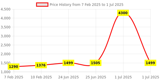 myntra.com MANOJAVA Women Printed Regular Pure Cotton Kurta with Trousers & With Dupatta manojava Price History Graph from 7 Feb 2025 to 1 Jul 2025