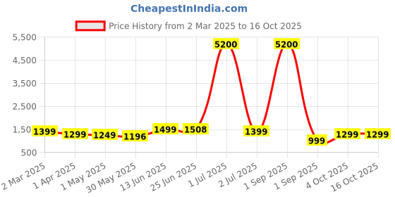 myntra.com MANOJAVA Women Pure Cotton Pure Cotton manojava Price History Graph from 2 Mar 2025 to 16 Oct 2025