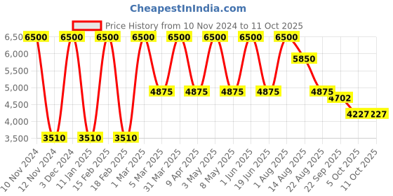 myntra.com Manor House Beige & Blue Macrame Wooden Square Ottoman manor house Price History Graph from 10 Nov 2024 to 11 Oct 2025