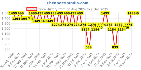 myntra.com Manor House Beige Cotton & Pine Wood Wall Shelf manor house Price History Graph from 30 Aug 2024 to 2 Dec 2025