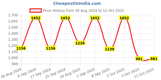 myntra.com Manor House Black Metal Planter With Stand manor house Price History Graph from 30 Aug 2024 to 11 Oct 2025