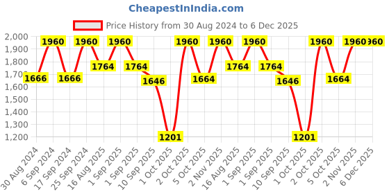 myntra.com Manor House Brown 2 Pieces Surahi Shaped Flower Vases manor house Price History Graph from 30 Aug 2024 to 6 Dec 2025