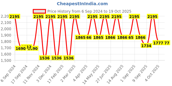 myntra.com Manor House Gold-Toned & Brown Elephant Head Curio Showpiece manor house Price History Graph from 6 Sep 2024 to 17 Oct 2025