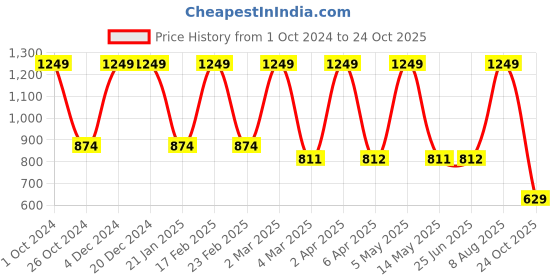 myntra.com Manor House Gold-Toned Bird with a Ring Candle Holder manor house Price History Graph from 1 Oct 2024 to 24 Oct 2025