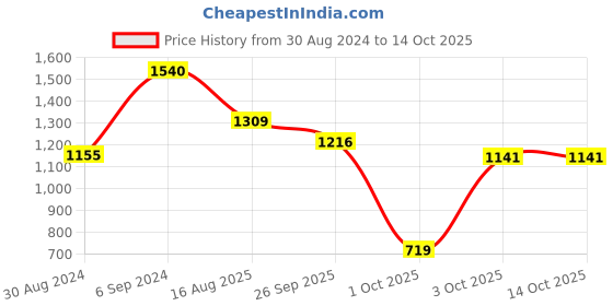myntra.com Manor House Gold Toned Loban Dhoop Incense Cone Holder manor house Price History Graph from 30 Aug 2024 to 14 Oct 2025