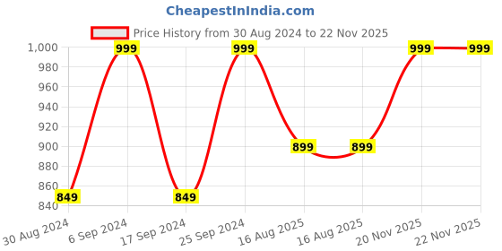 myntra.com Manor House Gold-Toned Metal Curio Showpiece manor house Price History Graph from 30 Aug 2024 to 22 Nov 2025
