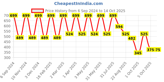myntra.com Manor House Golden Chitai Box manor house Price History Graph from 6 Sep 2024 to 14 Oct 2025