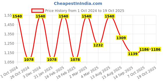 myntra.com Manor House GoldToned Starfish Nautical Candle Holder manor house Price History Graph from 1 Oct 2024 to 17 Oct 2025