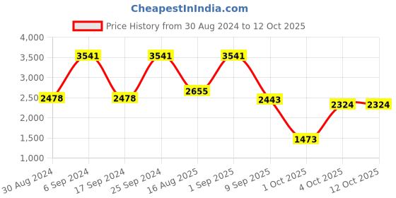 myntra.com Manor House Jeeva Green & Gold Toned Cylindrical Shaped Flower Vase manor house Price History Graph from 30 Aug 2024 to 11 Oct 2025