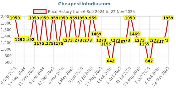 myntra.com Manor House Mayur Pink & Gold Toned Round Shaped Vase manor house Price History Graph from 6 Sep 2024 to 22 Nov 2025