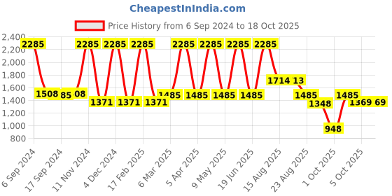 myntra.com Manor House Merak Pink & Gold Toned Bottle Shaped Flower Vase manor house Price History Graph from 6 Sep 2024 to 18 Oct 2025