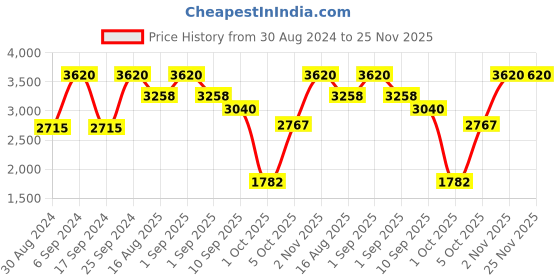 myntra.com Manor House Rajni Black & Gold Toned 2 Pieces Cylinder Shaped Vases manor house Price History Graph from 30 Aug 2024 to 24 Nov 2025