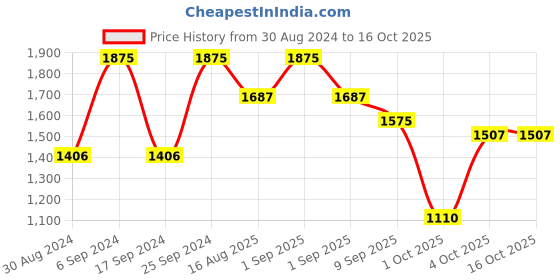 myntra.com Manor House Rajni Black & Gold Toned Bottle Shaped Flower Vase manor house Price History Graph from 30 Aug 2024 to 16 Oct 2025