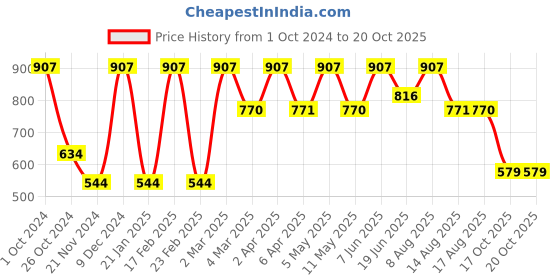 myntra.com Manor House Red Metal Candle Holder manor house Price History Graph from 1 Oct 2024 to 18 Oct 2025