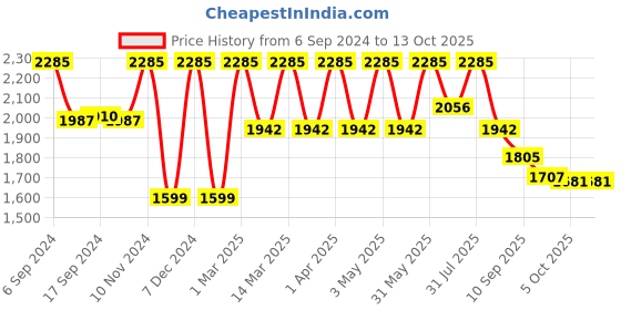 myntra.com Manor House Silver Toned & Brown Round Contemporary Table Clock manor house Price History Graph from 6 Sep 2024 to 13 Oct 2025