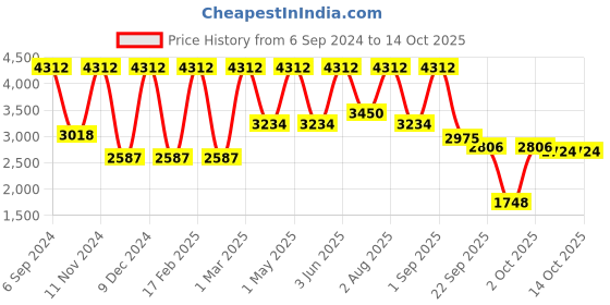 myntra.com Manor House Silver-Toned & White Curio Showpiece manor house Price History Graph from 6 Sep 2024 to 14 Oct 2025