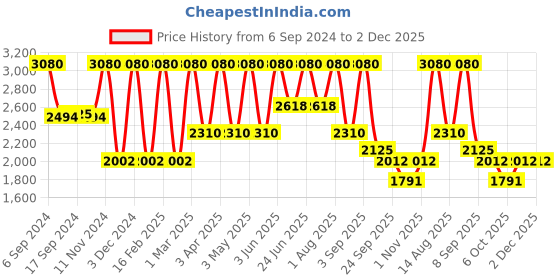 myntra.com Manor House Silver Toned Metal and Wood Decorative Box with Agate Top manor house Price History Graph from 6 Sep 2024 to 2 Dec 2025