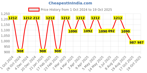 myntra.com Manor House Transparent 2 Pieces Glass Candle Holders manor house Price History Graph from 1 Oct 2024 to 19 Oct 2025