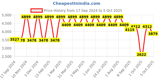 myntra.com Manor House White & Grey Macrame Wooden Square Ottoman manor house Price History Graph from 17 Sep 2024 to 5 Oct 2025