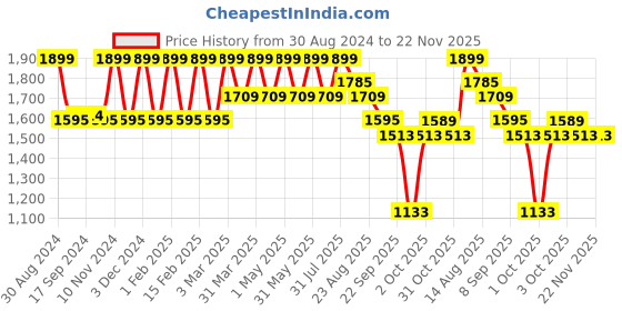 myntra.com Manor House White Cotton & Wood Hanging Wall Shelf manor house Price History Graph from 30 Aug 2024 to 22 Nov 2025