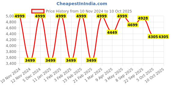 myntra.com Manor House White Embroidered Ottomans manor house Price History Graph from 10 Nov 2024 to 10 Oct 2025