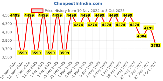 myntra.com Manor House White Macrame Wooden Round Ottoman manor house Price History Graph from 10 Nov 2024 to 5 Oct 2025