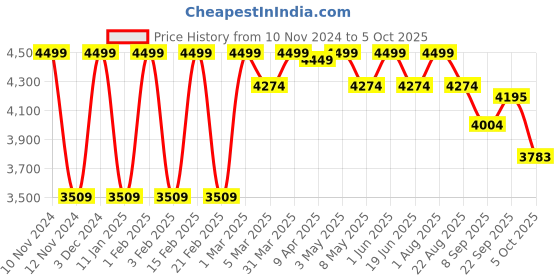 myntra.com Manor House White Macrame Wooden Square Ottoman manor house Price History Graph from 10 Nov 2024 to 5 Oct 2025