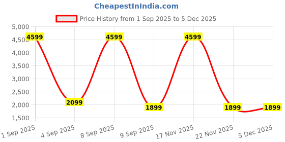 myntra.com Manoxo Slim-Fit Single Breasted Blazer manoxo Price History Graph from 1 Sep 2025 to 5 Dec 2025