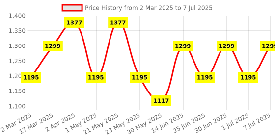 myntra.com MANQ Abstract Printed Mandarin Collar Long Sleeve Straight Kurta manq Price History Graph from 2 Mar 2025 to 7 Jul 2025