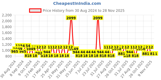 myntra.com MANQ Chevron Embroidered Mandarin Collar Indigo Straight Kurta manq Price History Graph from 30 Aug 2024 to 28 Nov 2025