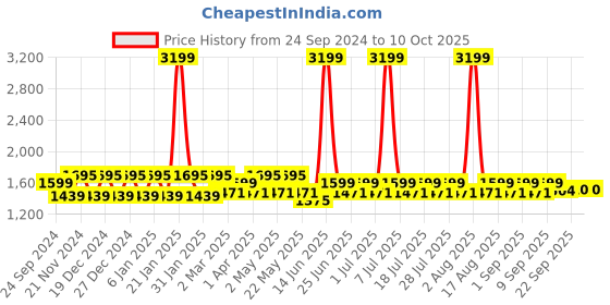 myntra.com MANQ Embroidered Mandarin Collar Regular Kurta manq Price History Graph from 24 Sep 2024 to 9 Oct 2025