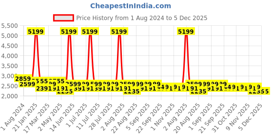 myntra.com MANQ Embroidered Mandarin Collar Straight Kurta manq Price History Graph from 1 Aug 2024 to 5 Dec 2025