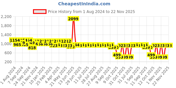 myntra.com MANQ Embroidered Mandarin Collar Straight Kurta manq Price History Graph from 1 Aug 2024 to 22 Nov 2025