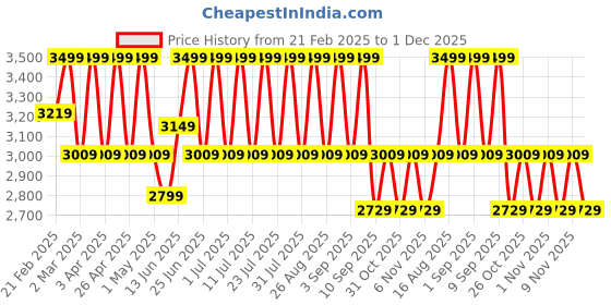myntra.com MANQ Ethnic Motif Printed & Sequined Velvet Slim-Fit Bandhgala Blazer manq Price History Graph from 21 Feb 2025 to 1 Dec 2025
