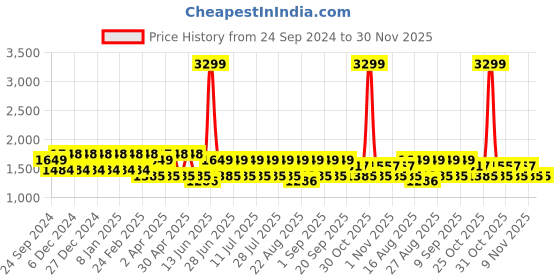 myntra.com MANQ Ethnic Motifs Embroidered Cotton Kurta manq Price History Graph from 24 Sep 2024 to 29 Nov 2025