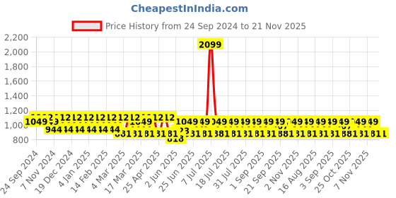 myntra.com MANQ Ethnic Motifs Embroidered Mandarin Collar Regular Kurta manq Price History Graph from 24 Sep 2024 to 20 Nov 2025
