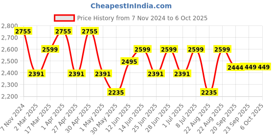myntra.com MANQ Ethnic Motifs Embroidered Sequinned Kurta manq Price History Graph from 7 Nov 2024 to 5 Oct 2025