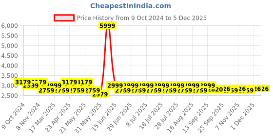myntra.com MANQ Ethnic Motifs Embroidered Sequinned Pure Cotton Kurta with Churidar manq Price History Graph from 9 Oct 2024 to 1 Dec 2025