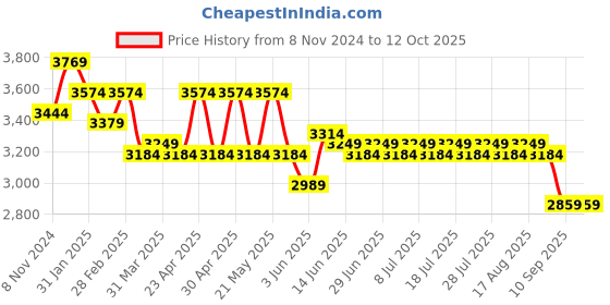 myntra.com MANQ Ethnic Motifs Embroidered Sequinned Pure Cotton Kurta with Churidar manq Price History Graph from 8 Nov 2024 to 12 Oct 2025