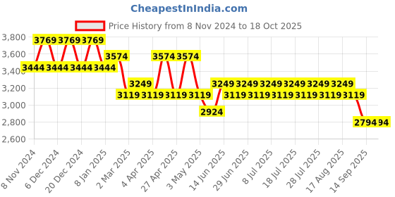 myntra.com MANQ Ethnic Motifs Embroidered Sequinned Pure Cotton Kurta with Churidar manq Price History Graph from 8 Nov 2024 to 17 Oct 2025