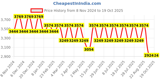 myntra.com MANQ Ethnic Motifs Embroidered Sequinned Pure Cotton Kurta with Churidar manq Price History Graph from 8 Nov 2024 to 19 Oct 2025